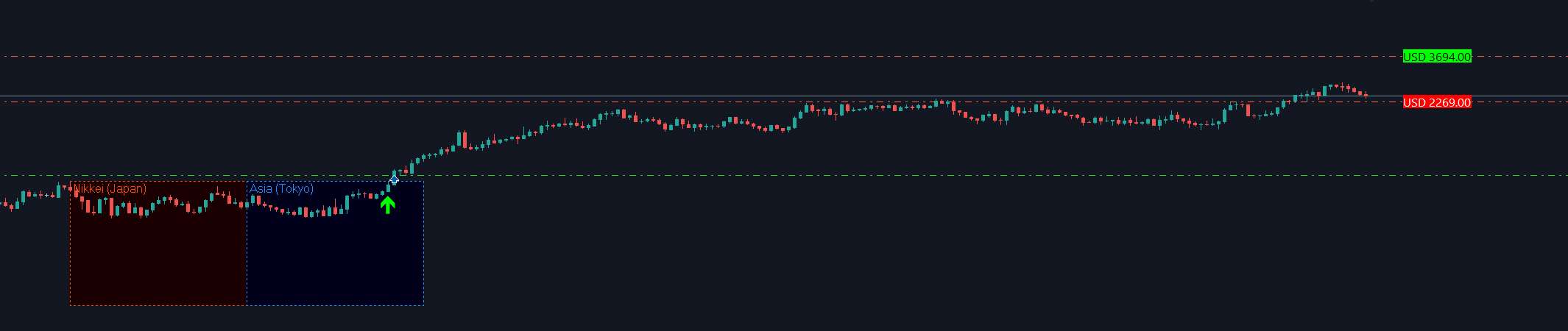 Arabix opening a session trade on the chart, with the Nikkei and Tokyo session windows marked
